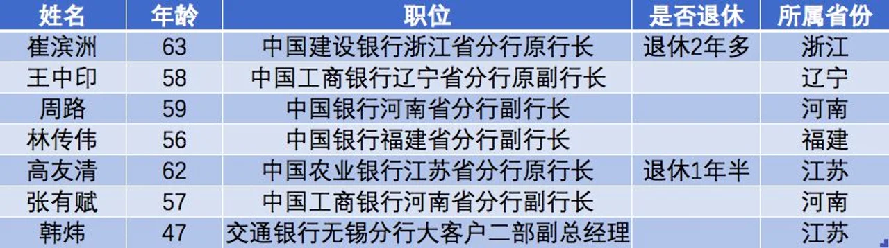 今年来至少7名大行分行高管落马,其中2人退休被查