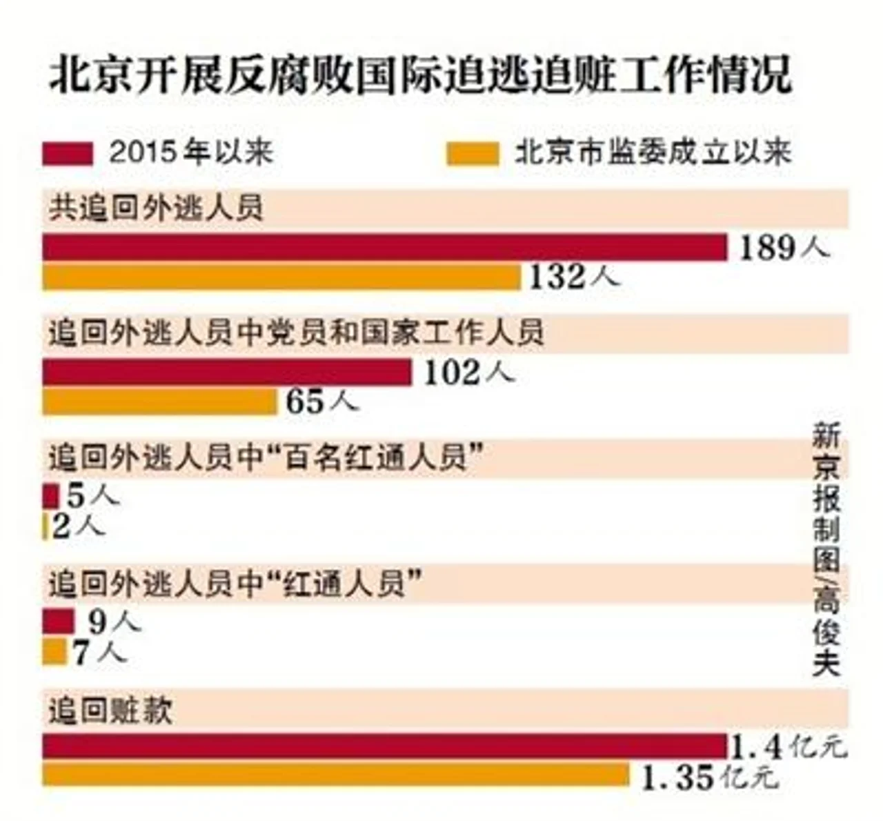 2015年以来北京从境外追回189名外逃人员