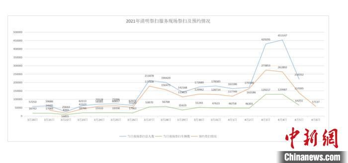 清明假期北京223处祭扫点共接待民众超110万人