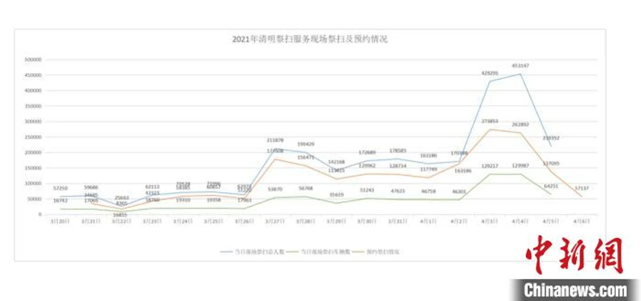 清明假期北京223处祭扫点共接待民众超110万人