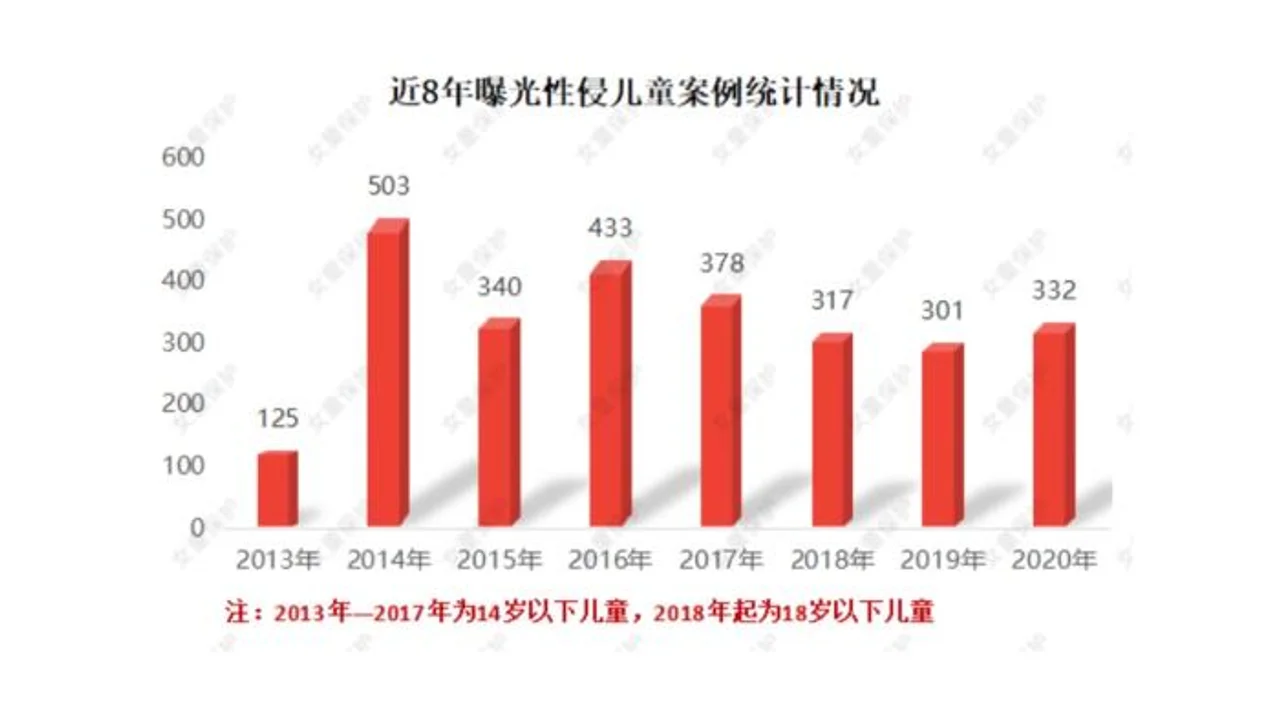 “女童保护”2020年性侵儿童案例报告:熟人作案超七成