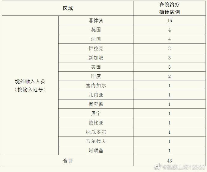 上海新增5例境外输入确诊病例 详情公布