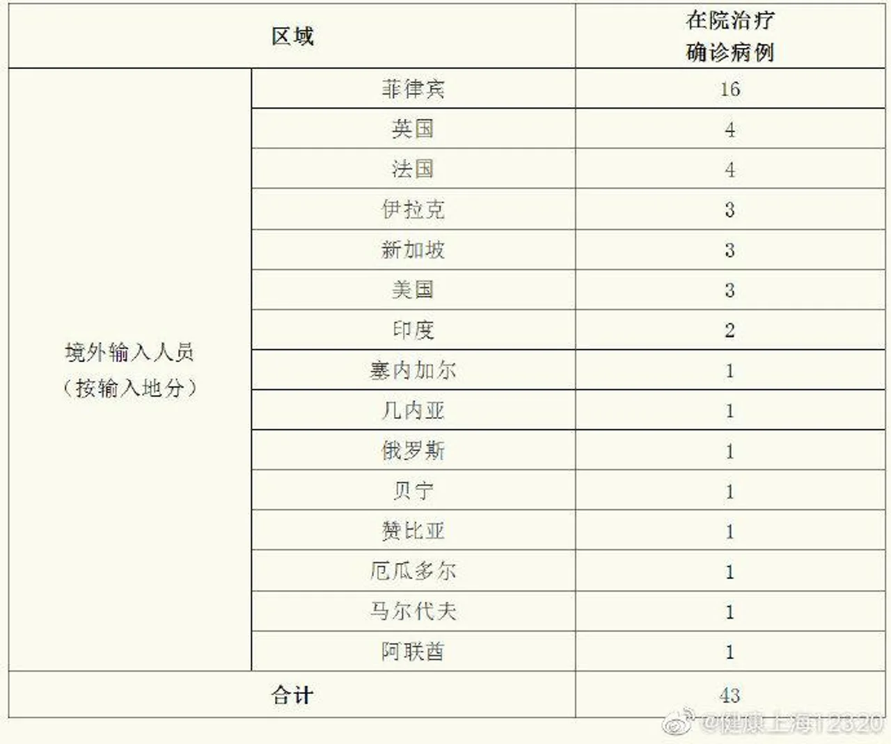 上海新增5例境外输入确诊病例 详情公布