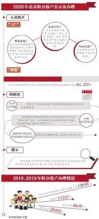 6032人拟获北京积分落户资格
