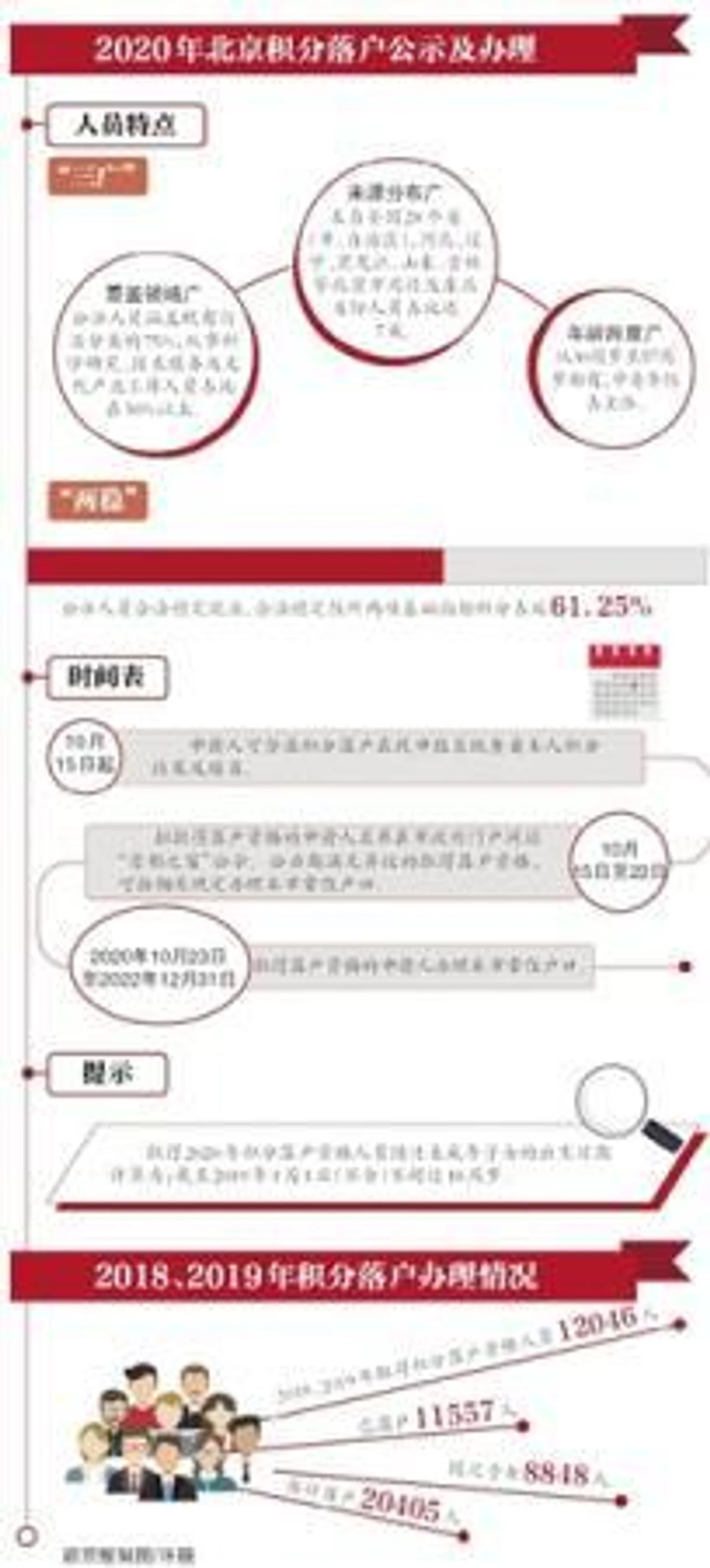 6032人拟获北京积分落户资格