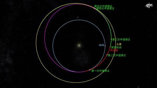 脱离地球轨道奔向火星怀抱，天问一号4个月后将与火星交会