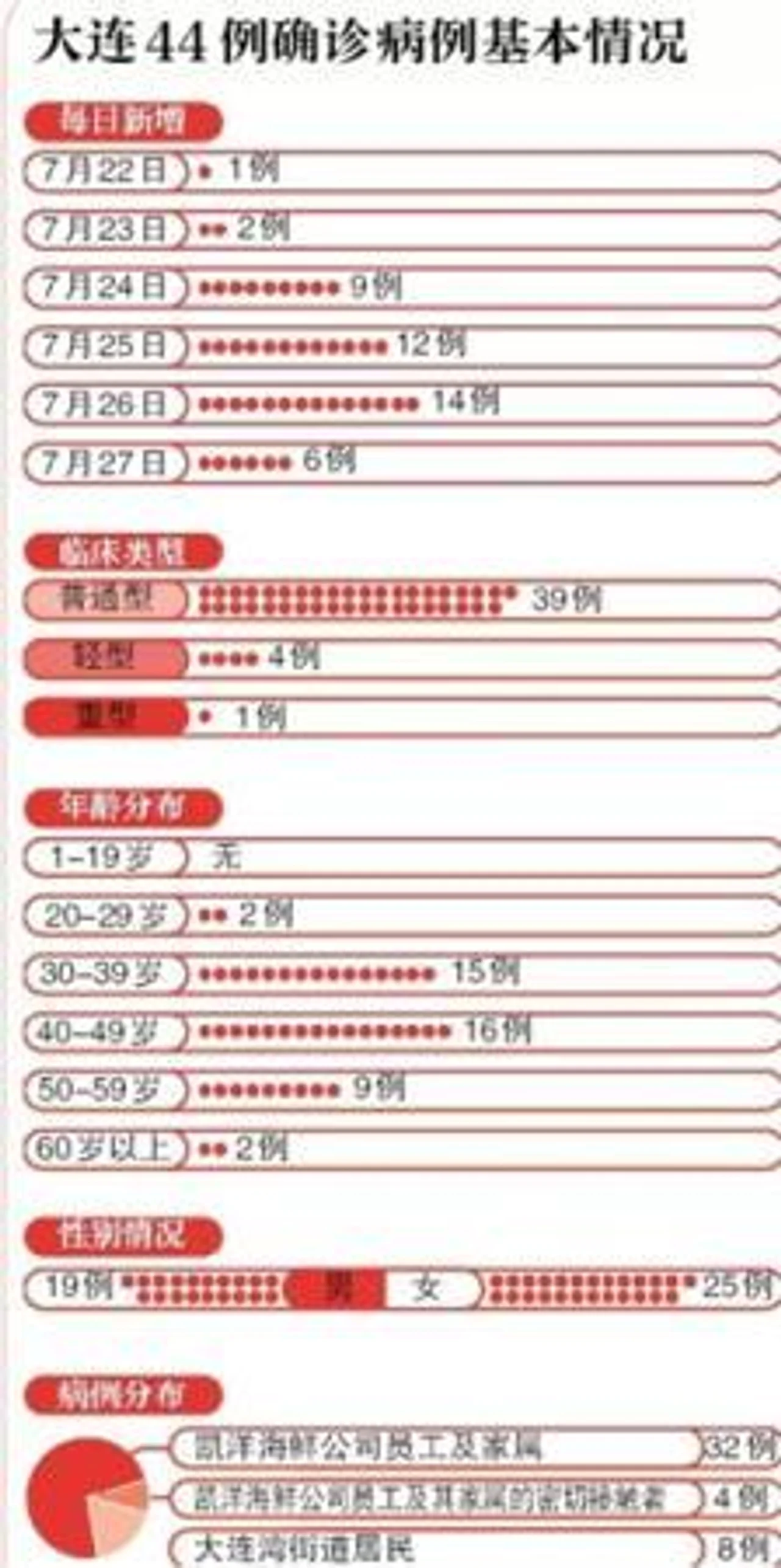 大连累计确诊新冠肺炎病例44例 疫情波及5省份