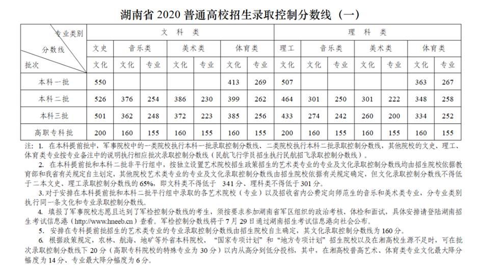 湖南高考分数线公布：文科一本550分 理科一本507分