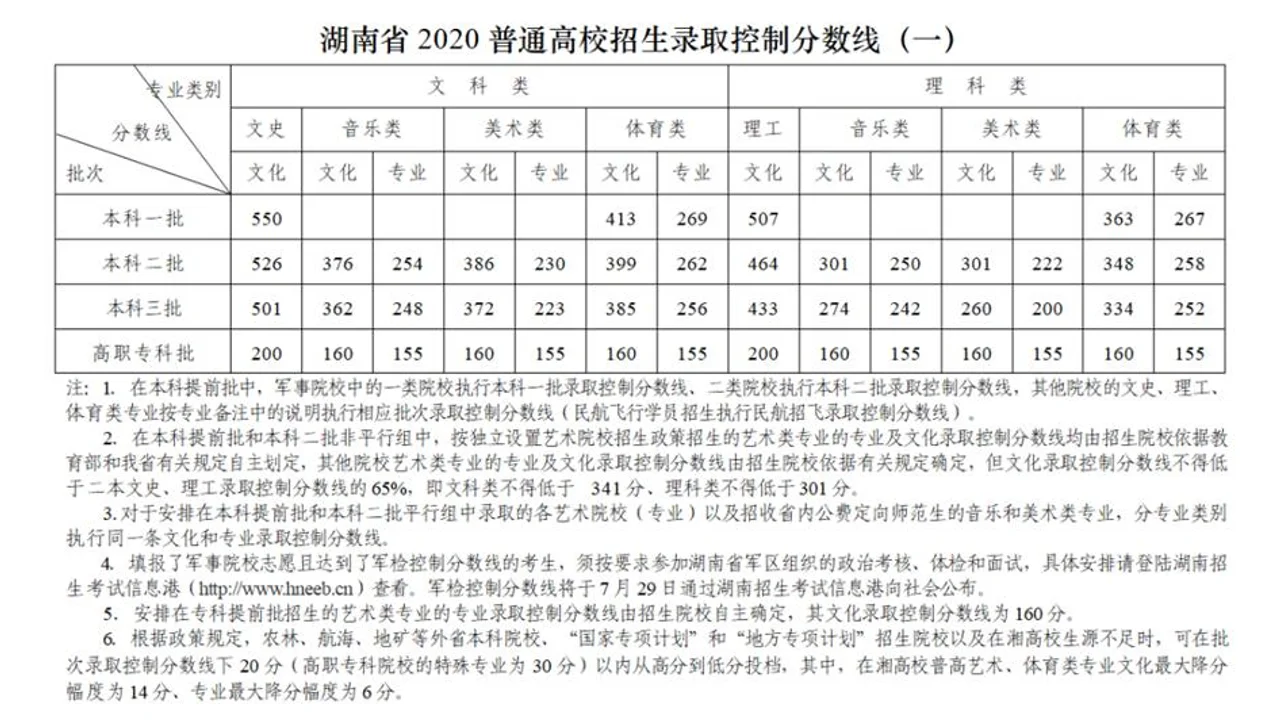 湖南高考分数线公布:文科一本550分 理科一本507分