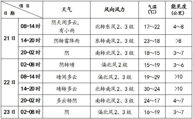 北京今日有降雨 气温波动明显早晚需添衣