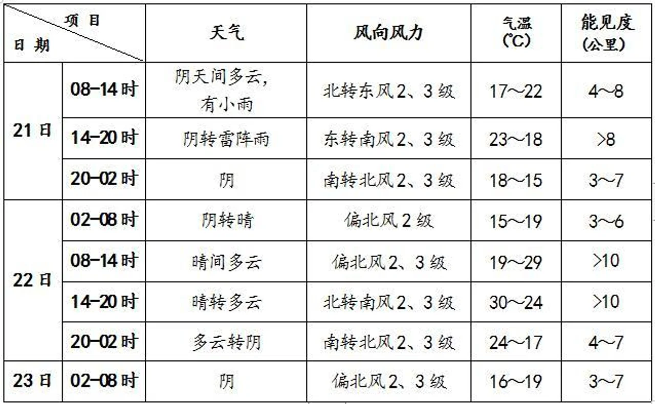 北京今日有降雨 气温波动明显早晚需添衣