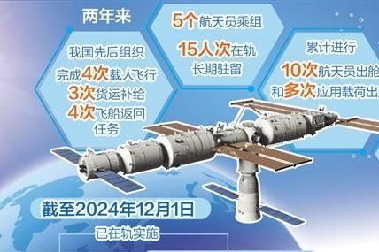 “天宫”建成两年成绩亮眼：已实施181项科学与应用项目
