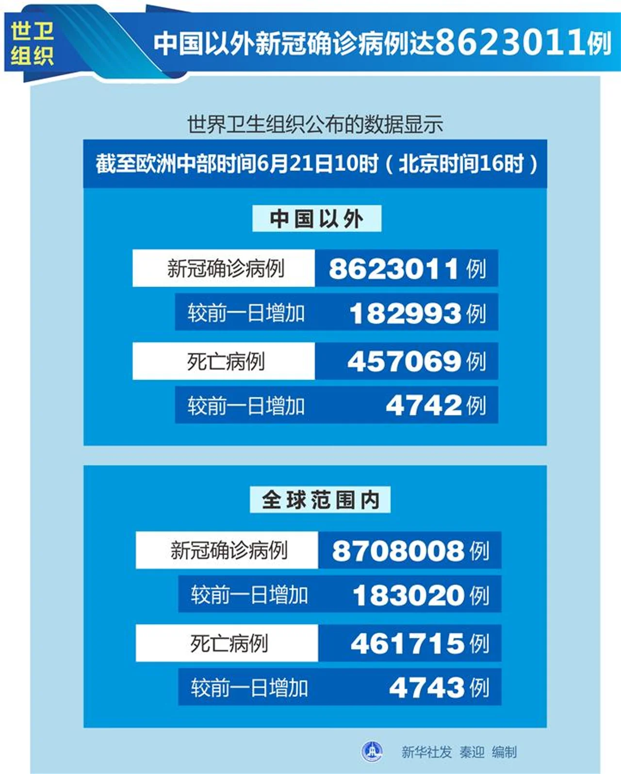 世卫组织:中国以外新冠确诊病例达8623011例