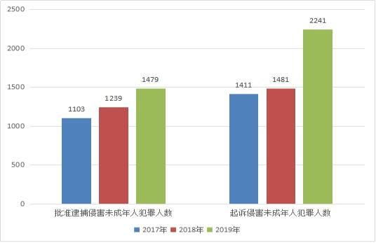 江西检方2019年批准逮捕侵害未成年人案件1103件1479人