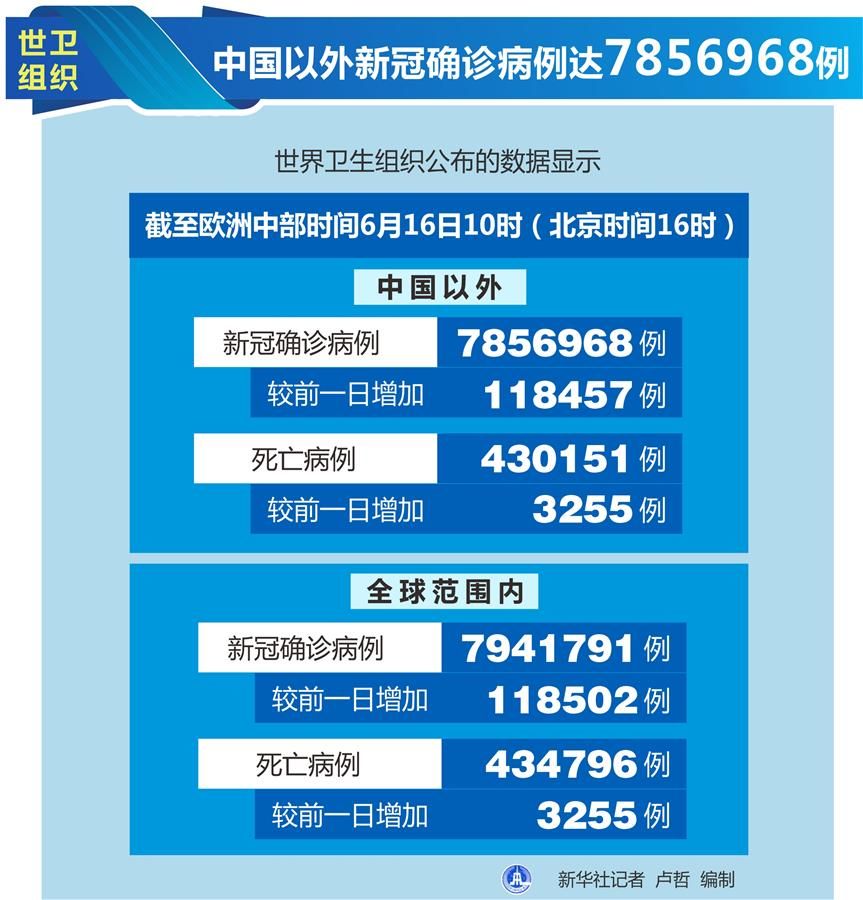世卫组织：中国以外新冠确诊病例达7856968例