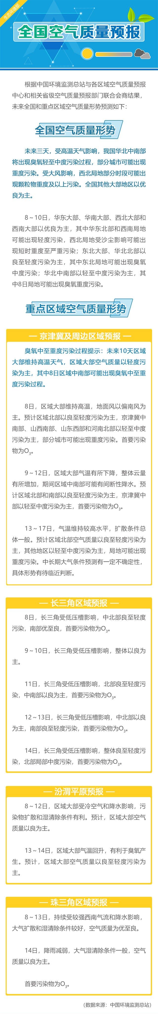 未来三天华北中南部将出现臭氧轻至中度污染过程