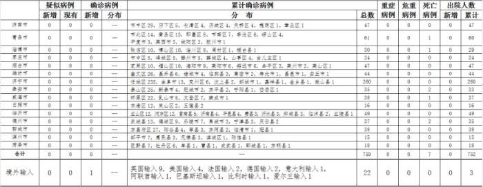 山东新增1例新冠肺炎确诊病例 为美国输入
