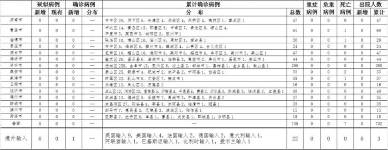 山东新增1例新冠肺炎确诊病例 为美国输入