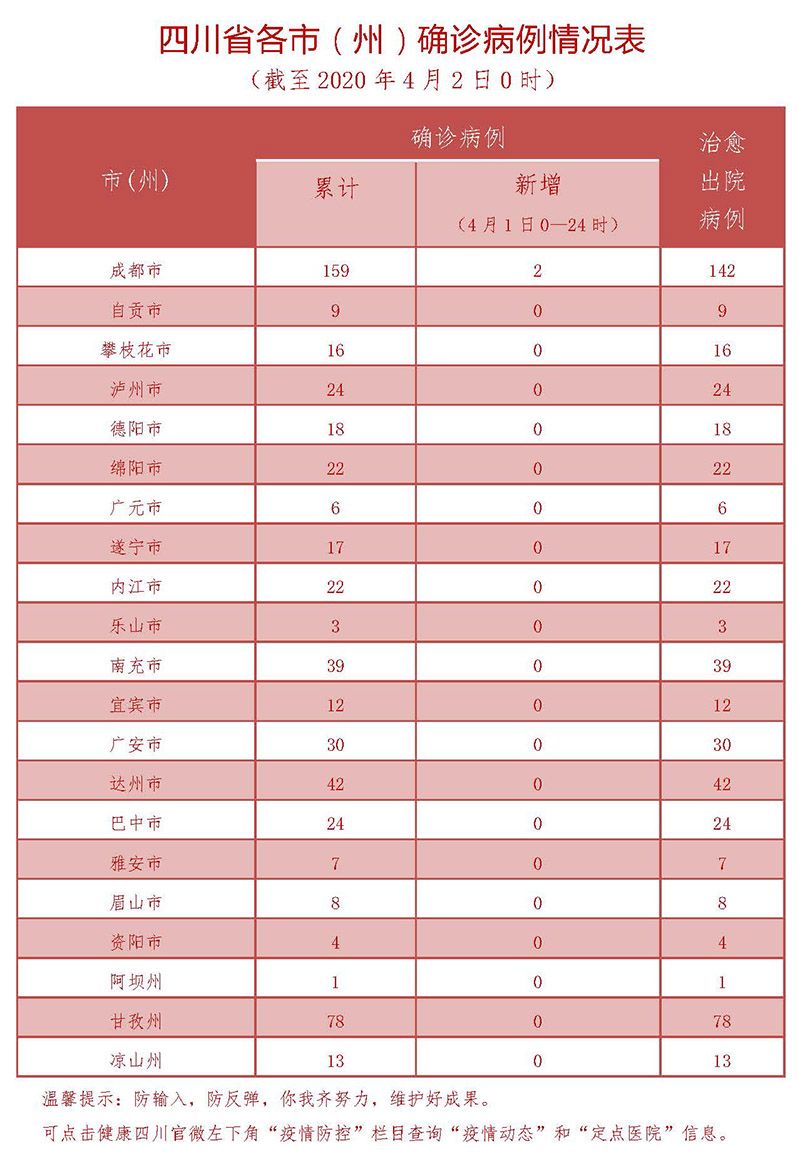 四川新增2例新冠肺炎确诊病例 均为境外输入
