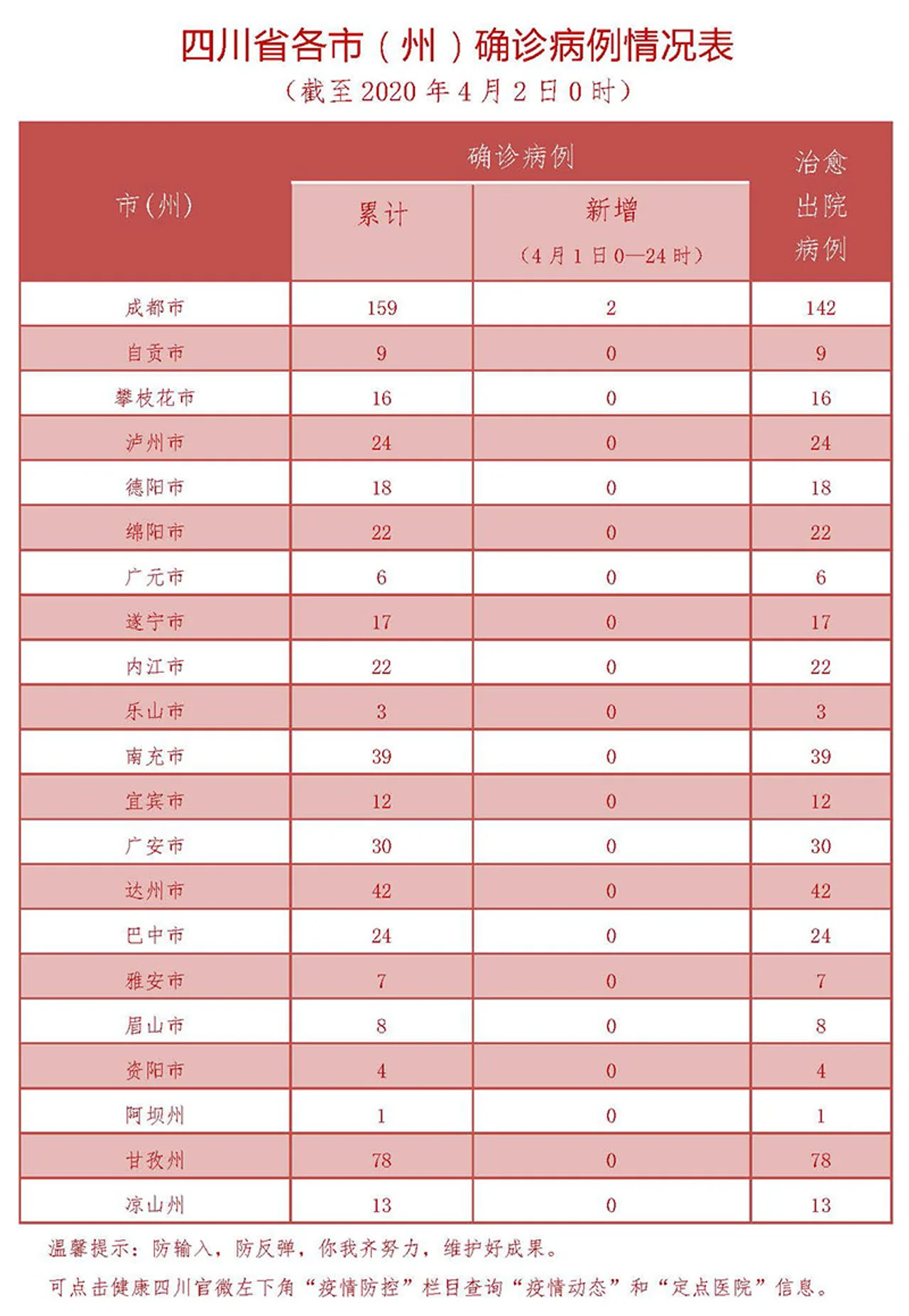 四川新增2例新冠肺炎确诊病例 均为境外输入