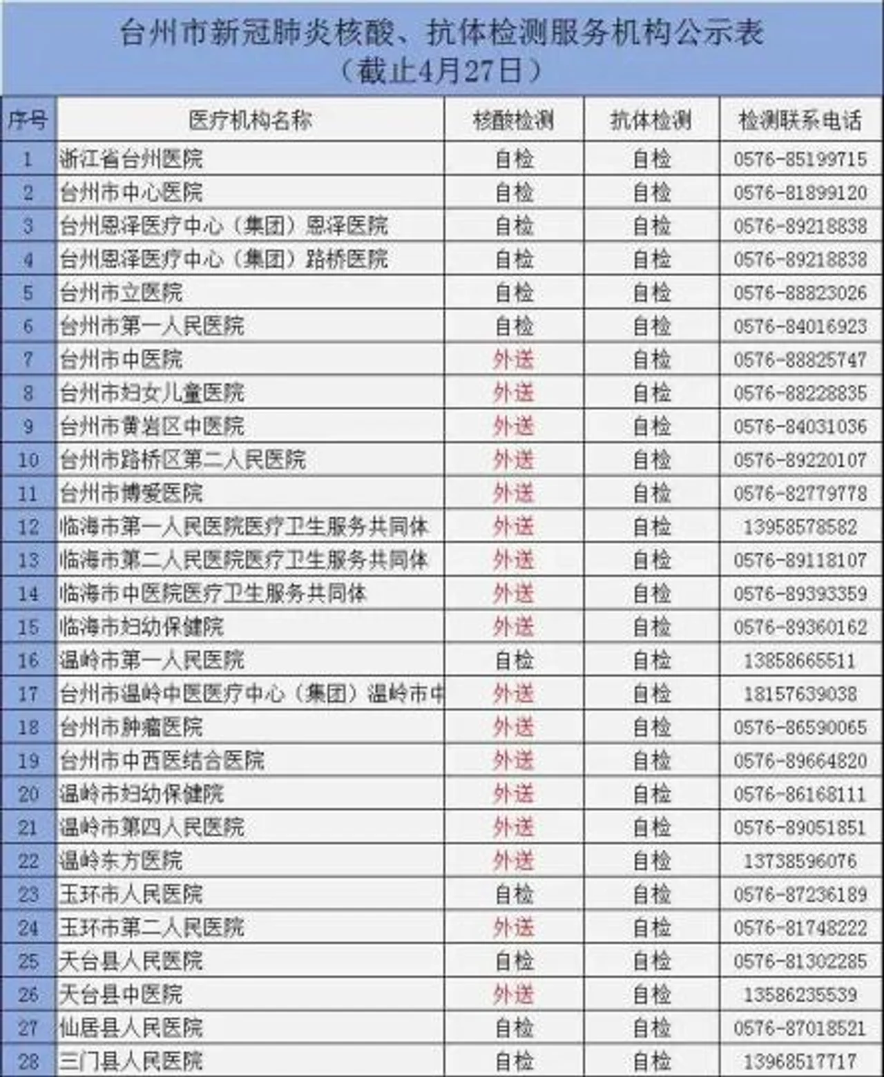 浙江台州28家医疗机构开放新冠核酸及抗体检测
