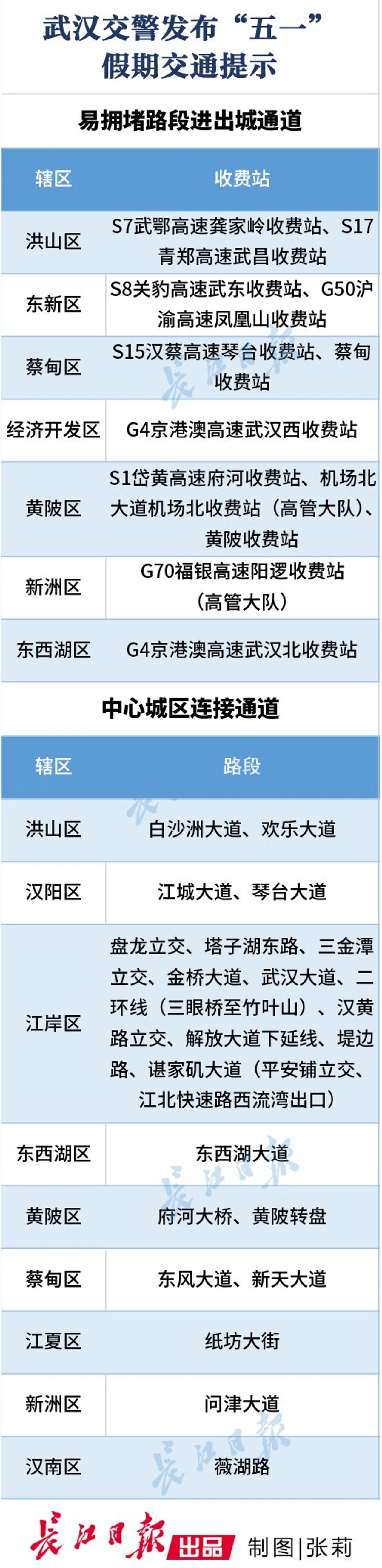 武汉交警发布“五一”假期交通提示 自驾去景区或堵车