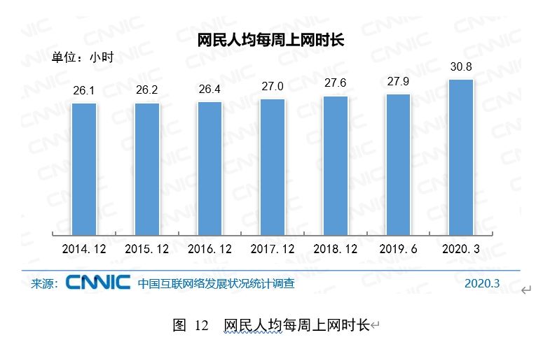CNNIC报告：中国网民人均每周上网超30个小时