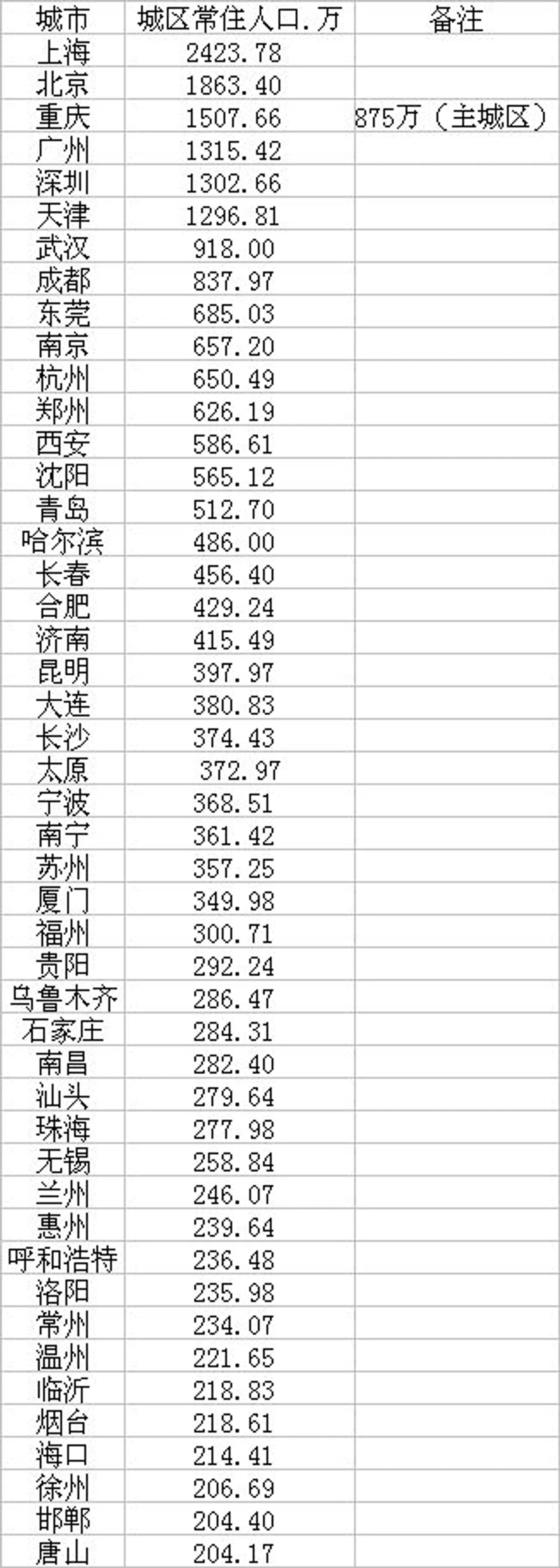 一周内两大省会零门槛落户 这些准特大城市等你来