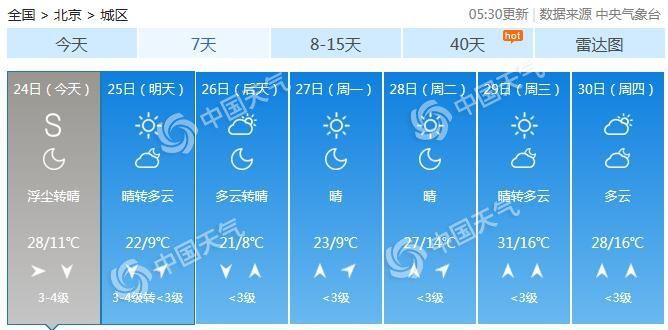 今日京城气温飙升至28℃ 7级阵风持续午后有沙尘