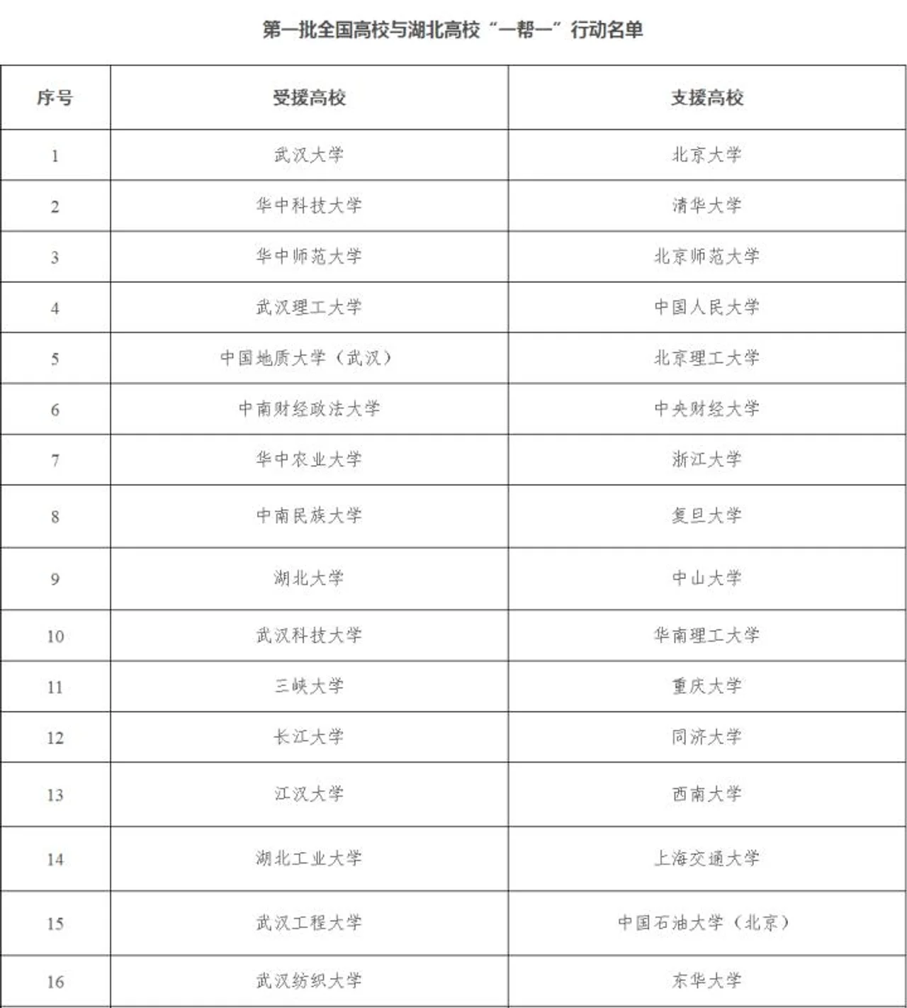 全国高校与湖北高校就业创业“一帮一”:北大支援武大 清华支援华科