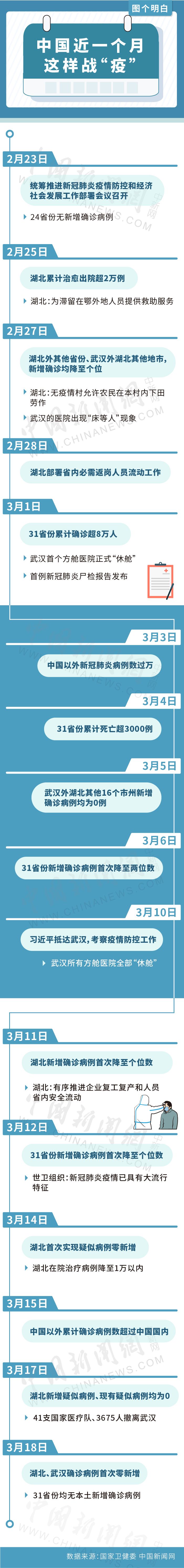 图解：中国近一个月这样战“疫”