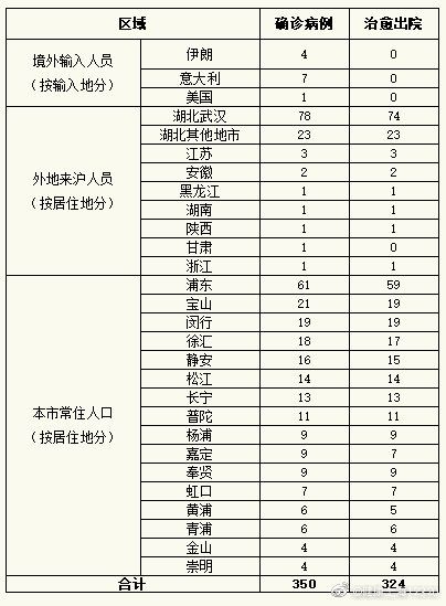 上海新增4例境外输入新冠肺炎确诊病例 累计报告350例