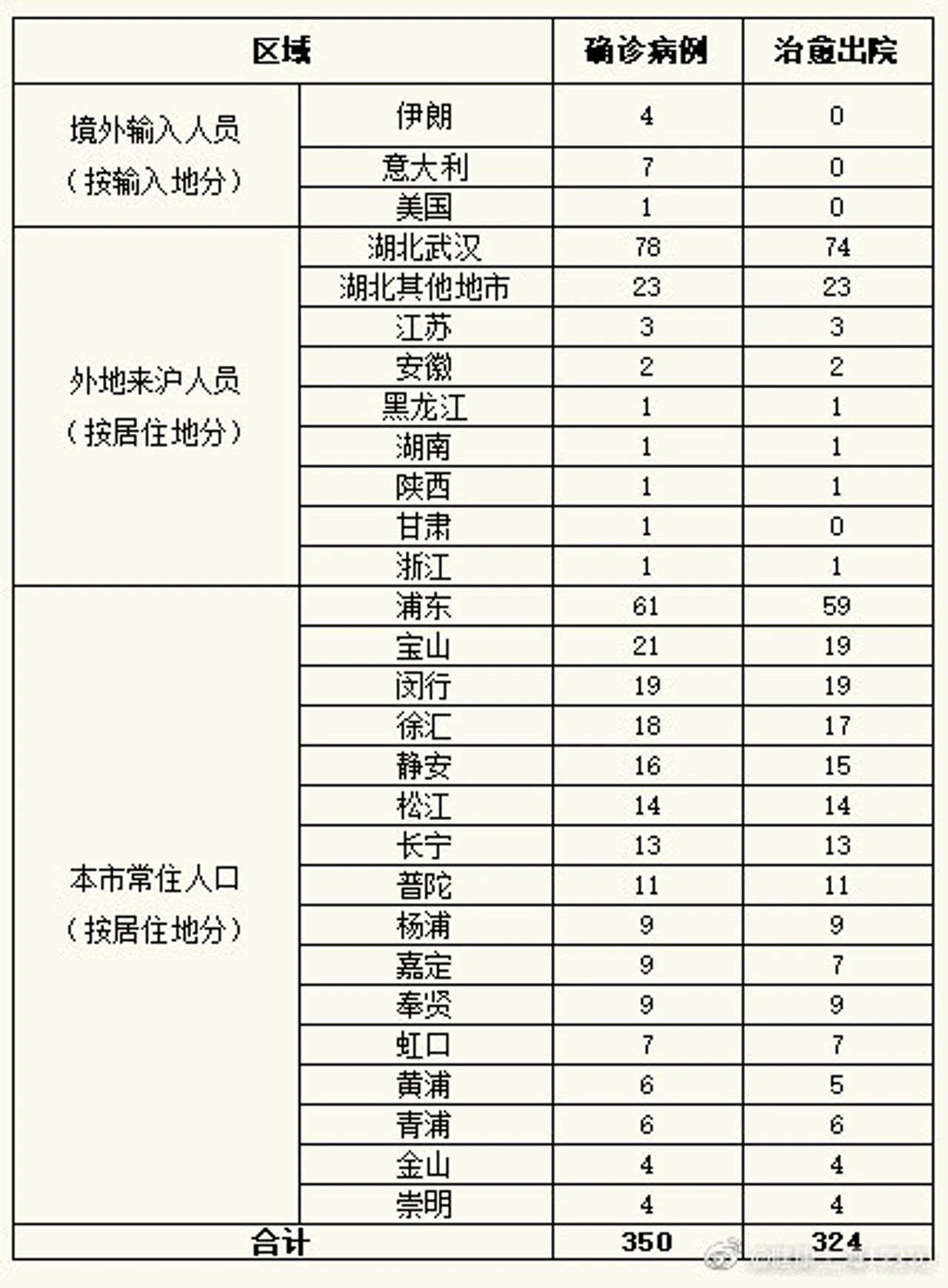 上海新增4例境外输入新冠肺炎确诊病例 累计报告350例