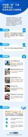 图说：中国战“疫”方案与世界分享，彰显负责任大国形象