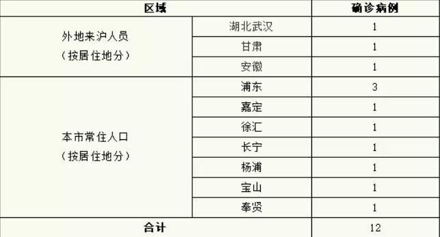 上海新增新冠肺炎确诊病例12例 累计确诊269例