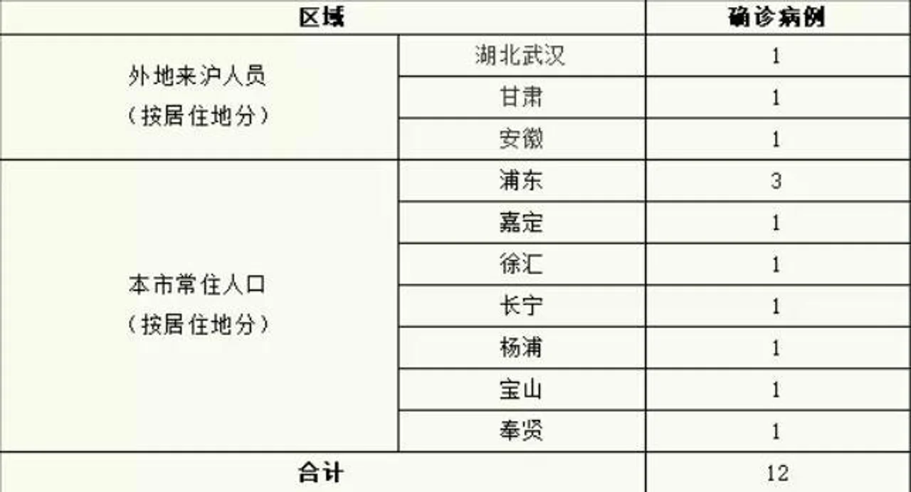 上海新增新冠肺炎确诊病例12例 累计确诊269例