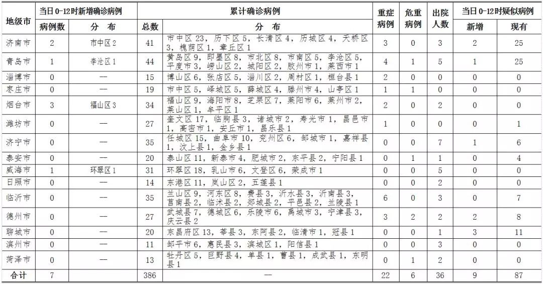 山东新增7例新冠肺炎确诊病例 累计发现386例