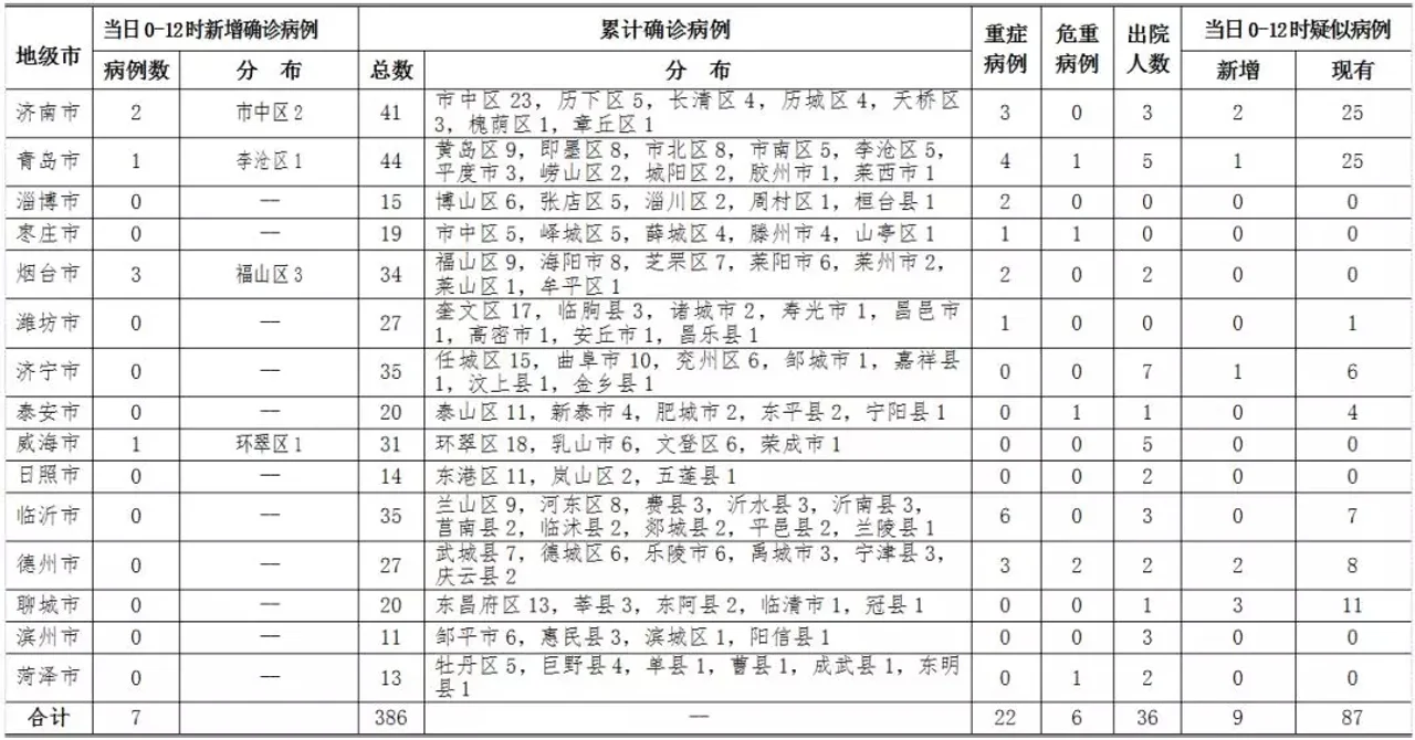 山东新增7例新冠肺炎确诊病例 累计发现386例