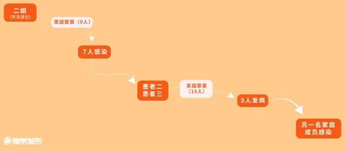 江苏南京1次家庭聚餐导致该市9人感染 波及8个家庭