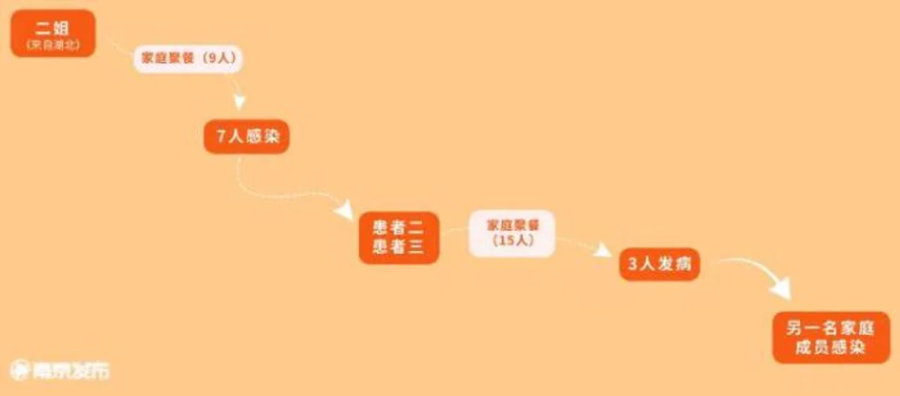 江苏南京1次家庭聚餐导致该市9人感染 波及8个家庭