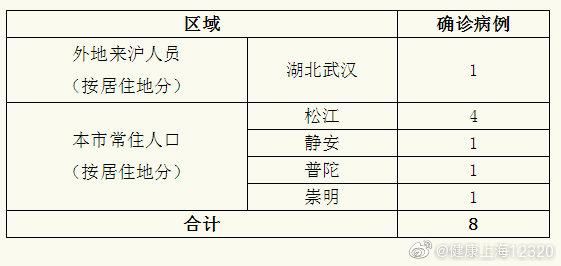 上海新增8例新型冠状病毒感染的肺炎确诊病例