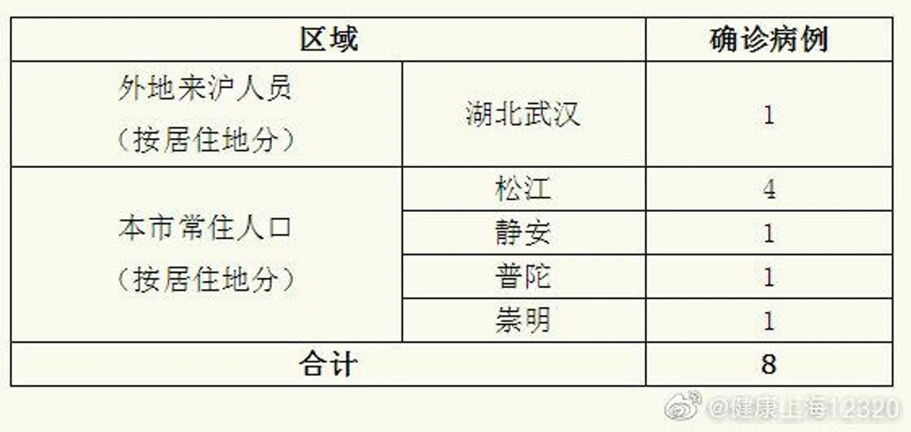 上海新增8例新型冠状病毒感染的肺炎确诊病例