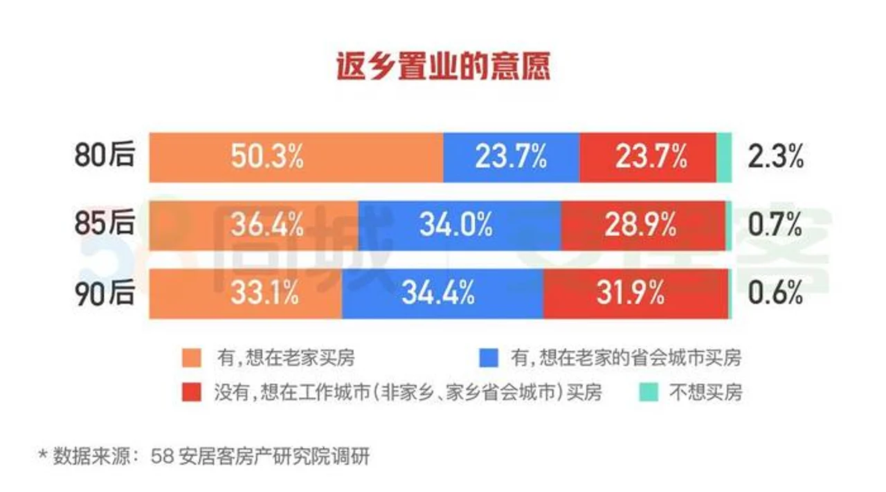 报告称80后返乡置业意愿最强 90后受房价影响更大