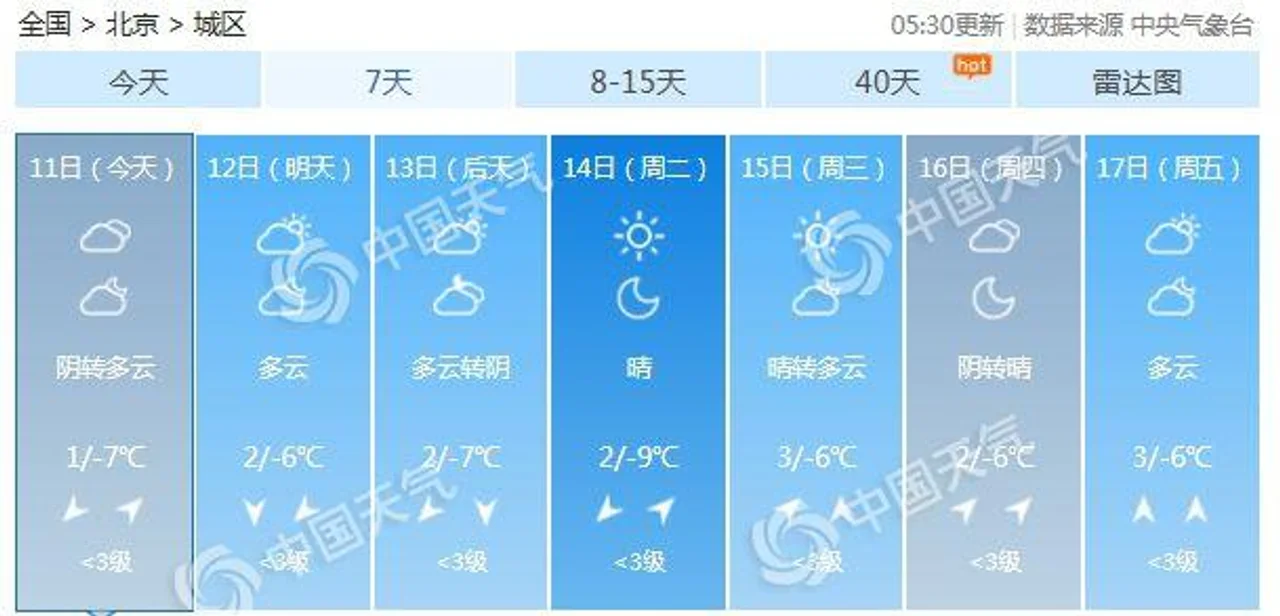 北京今迎5℃降温山区有零星小雪 未来一周气温低迷