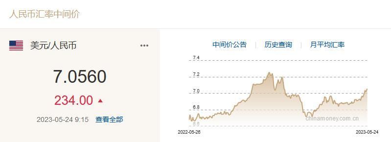 5月24日人民币对美元中间价报7.0560 下调234个基点