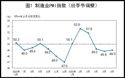 国家统计局：6月份制造业采购经理指数小幅回升