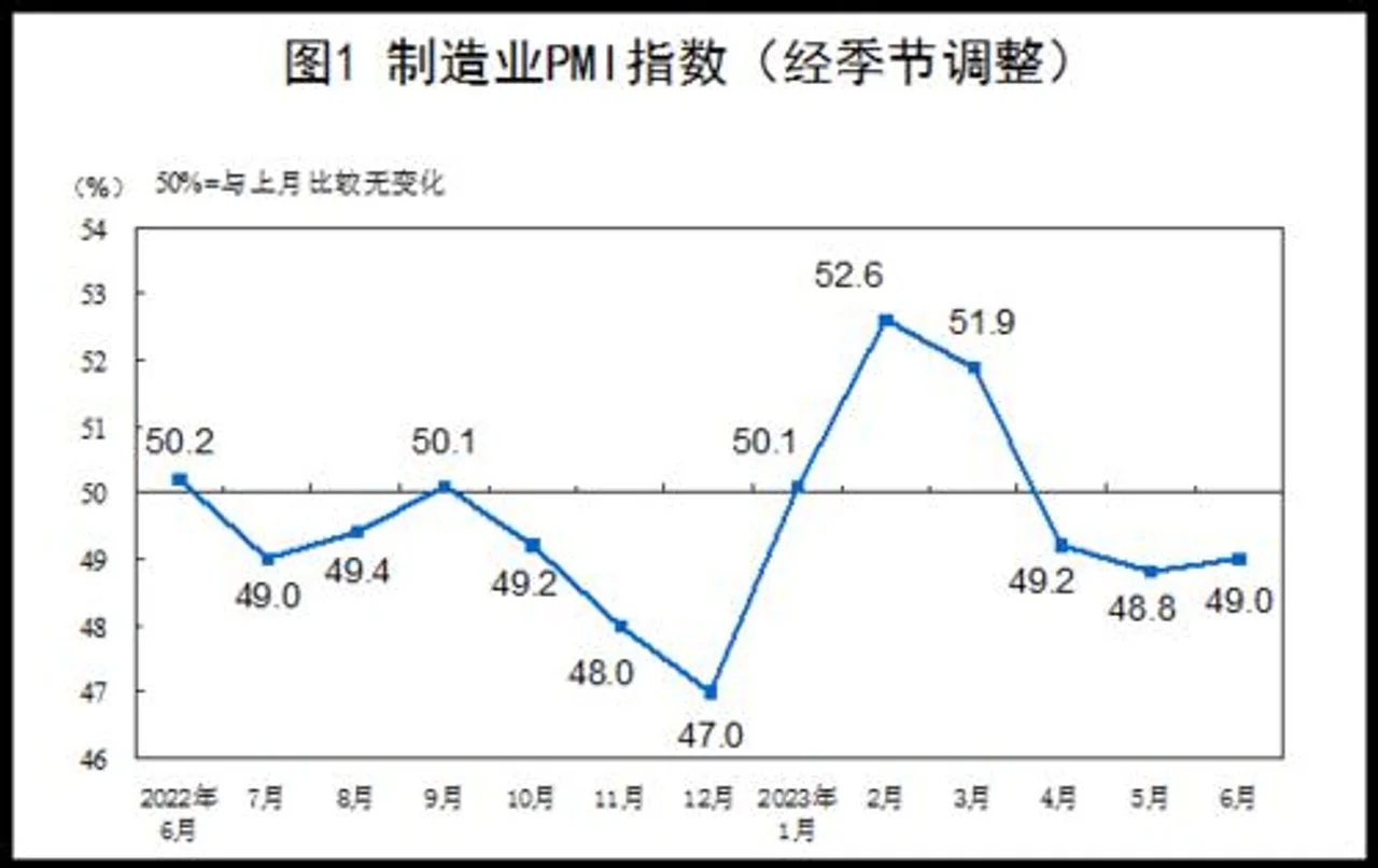 国家统计局:6月份制造业采购经理指数小幅回升