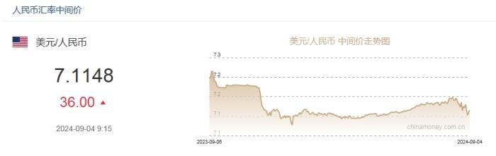 9月4日人民币对美元中间价报7.1148元 下调36个基点