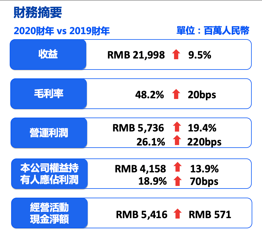 2020财年中国旺旺业绩旺旺：核心产品成长超双位数，净利润双位数成长