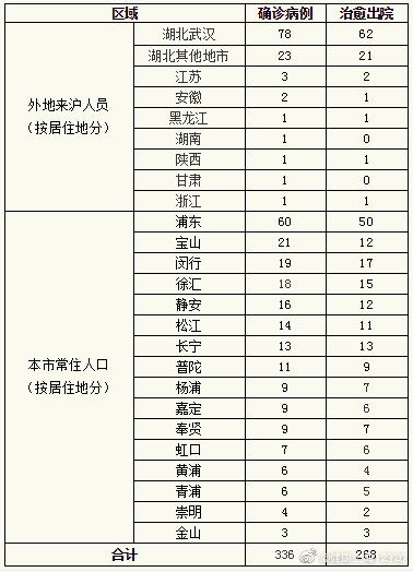 上海无新增新冠肺炎确诊病例 累计确诊336例